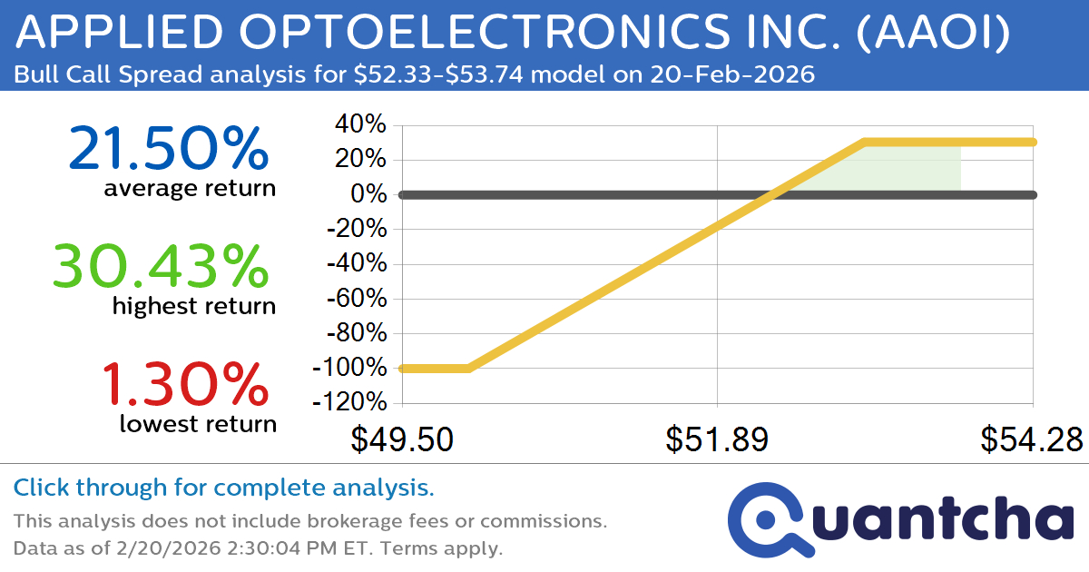 Big Gainer Alert: Trading today’s 11.4% move in APPLIED OPTOELECTRONICS INC. $AAOI
