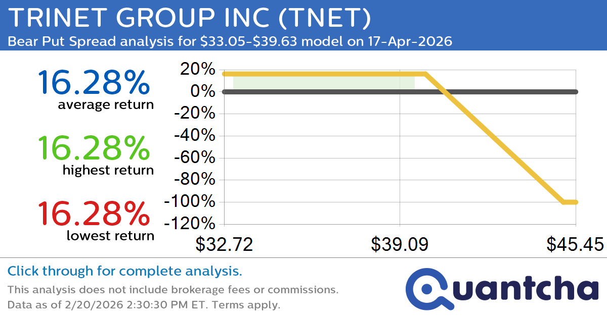 Big Loser Alert: Trading today’s -7.7% move in TRINET GROUP INC $TNET