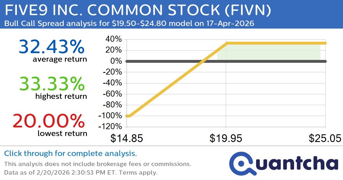 Big Gainer Alert: Trading today’s 12.9% move in FIVE9 INC. COMMON STOCK $FIVN