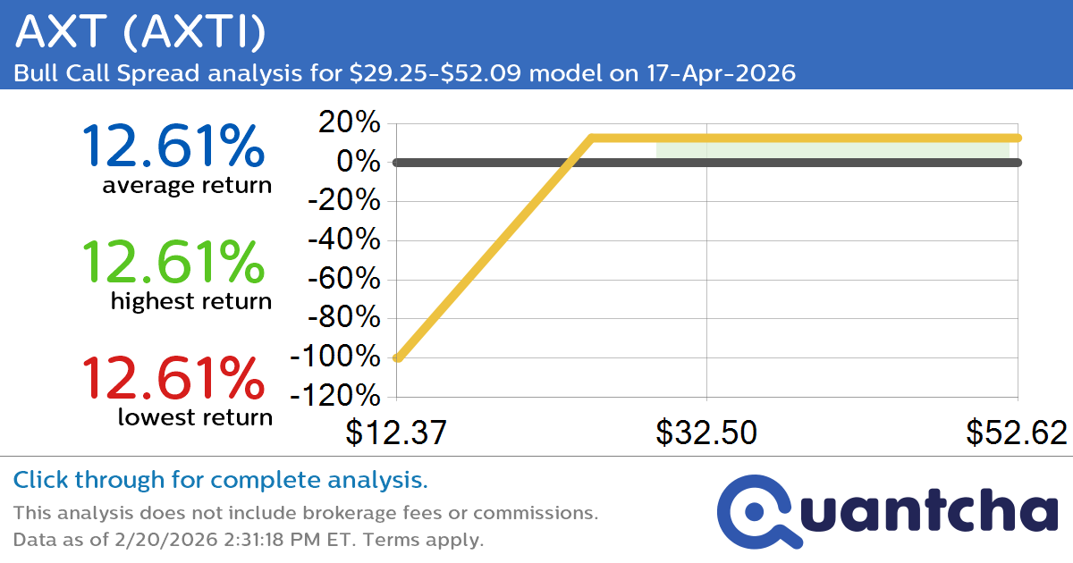 Big Gainer Alert: Trading today’s 22.1% move in AXT $AXTI