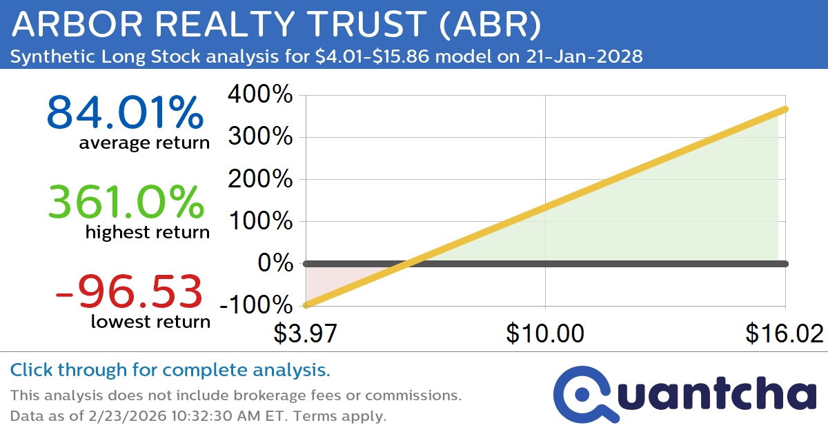 Synthetic Long Discount Alert: ARBOR REALTY TRUST $ABR trading at a 12.62% discount for the 21-Jan-2028 expiration
