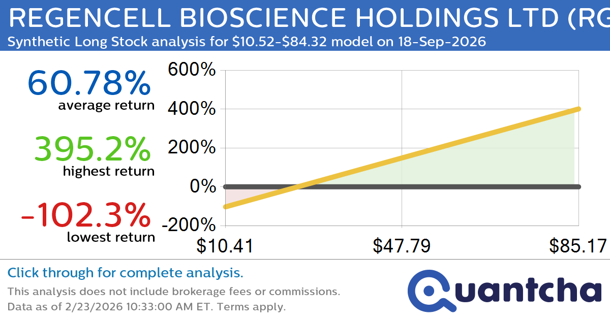 Synthetic Long Discount Alert: REGENCELL BIOSCIENCE HOLDINGS LTD $RGC trading at a 11.90% discount for the 18-Sep-2026 expiration