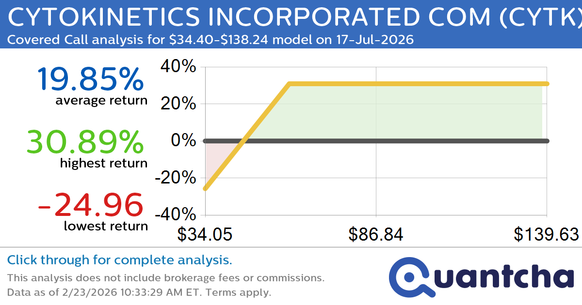 Covered Call Alert: CYTOKINETICS INCORPORATED COM $CYTK returning up to 30.89% through 17-Jul-2026