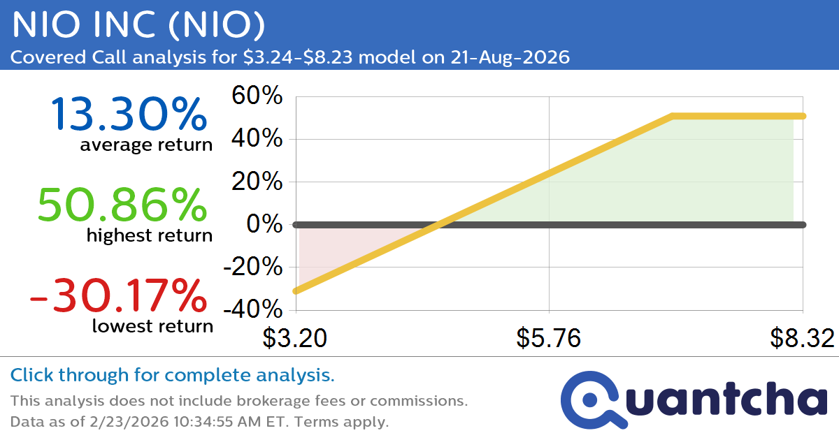 Covered Call Alert: NIO INC $NIO returning up to 50.86% through 21-Aug-2026