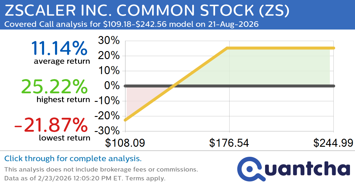Covered Call Alert: ZSCALER INC. COMMON STOCK $ZS returning up to 25.22% through 21-Aug-2026