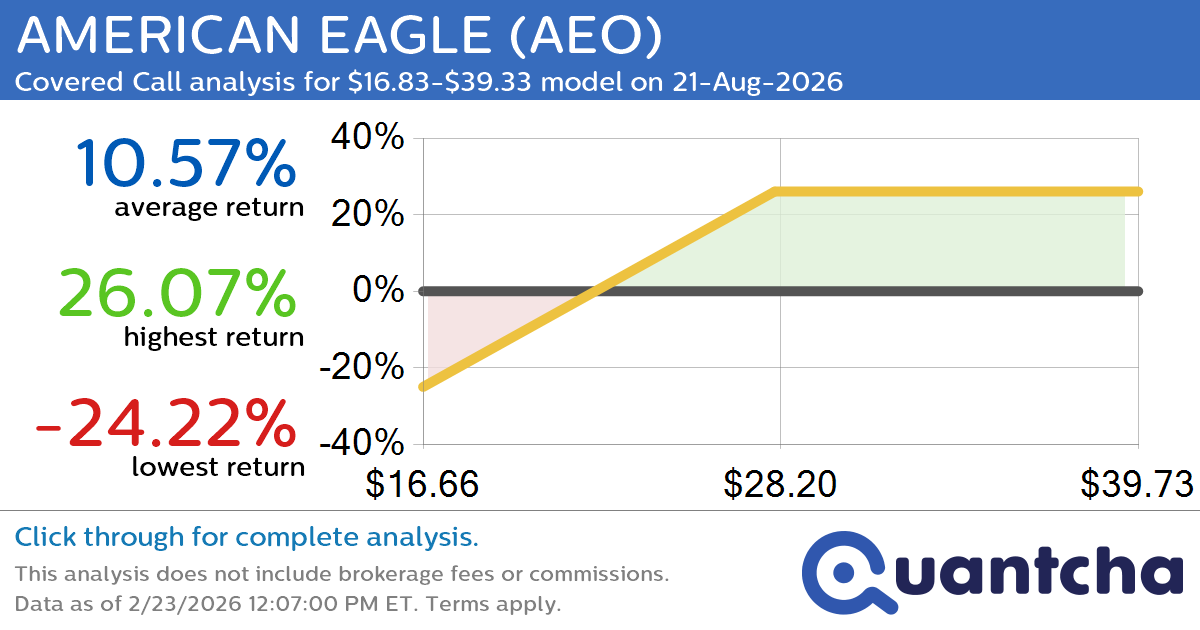 Covered Call Alert: AMERICAN EAGLE $AEO returning up to 26.07% through 21-Aug-2026