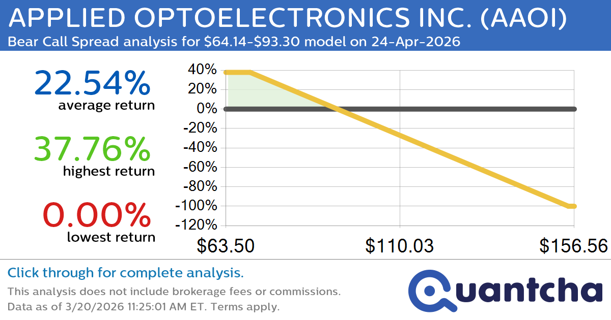 Big Loser Alert: Trading today’s -8.8% move in APPLIED OPTOELECTRONICS INC. $AAOI