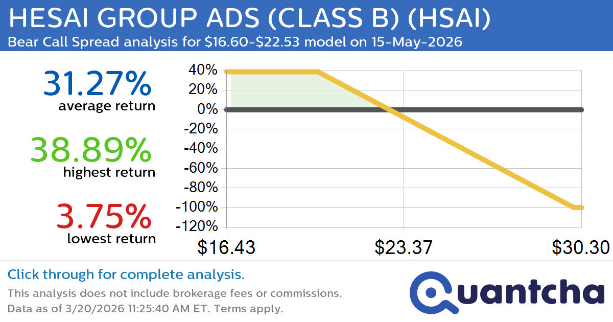 Big Loser Alert: Trading today’s -8.0% move in HESAI GROUP ADS (CLASS B) $HSAI