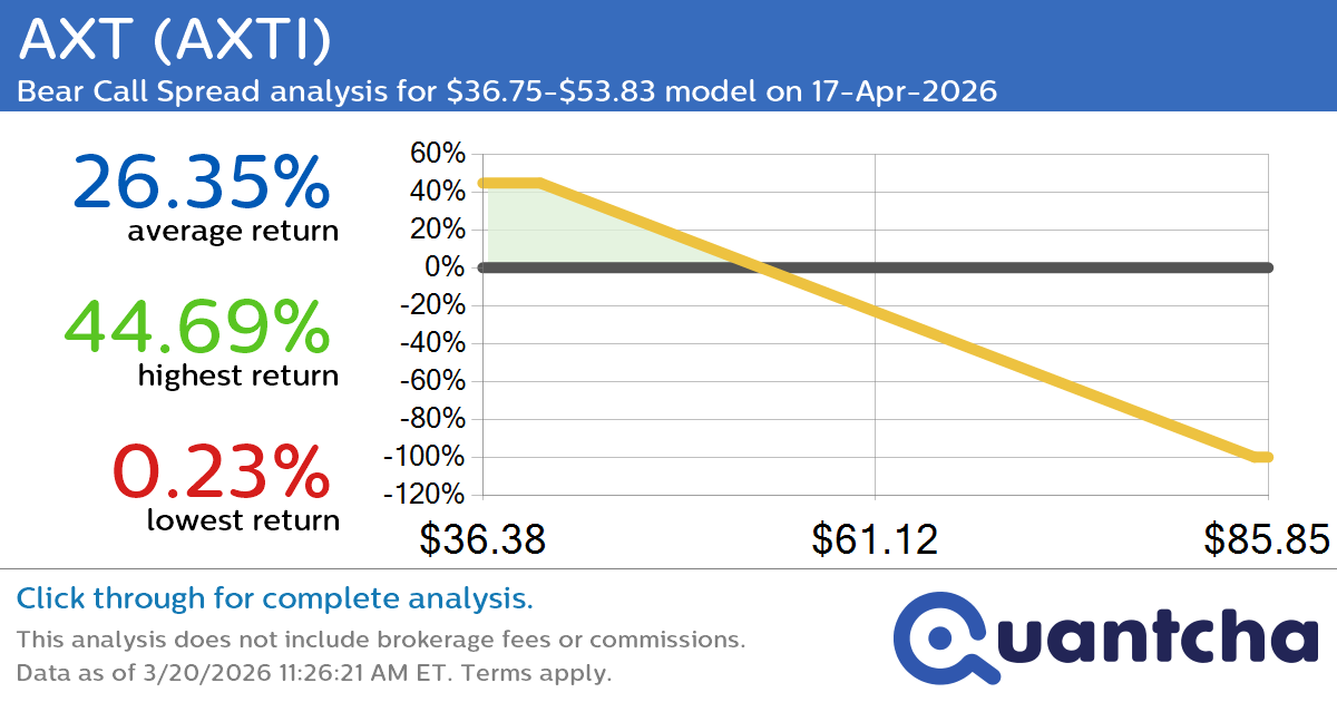 Big Loser Alert: Trading today’s -7.6% move in AXT $AXTI