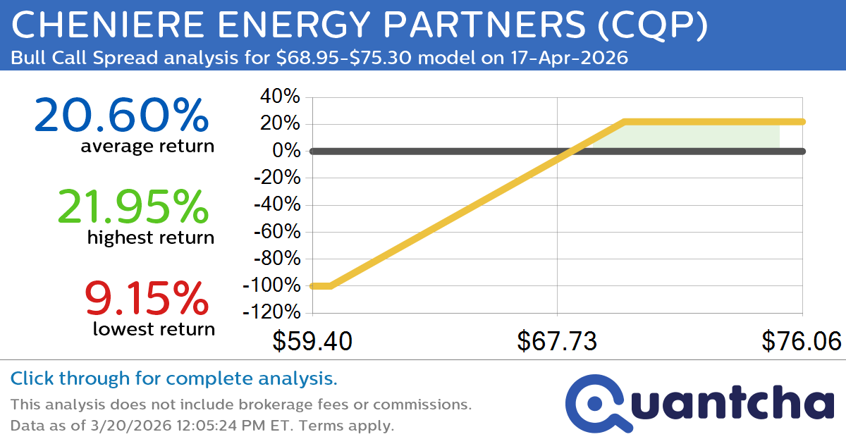 52-Week High Alert: Trading today’s movement in CHENIERE ENERGY PARTNERS $CQP