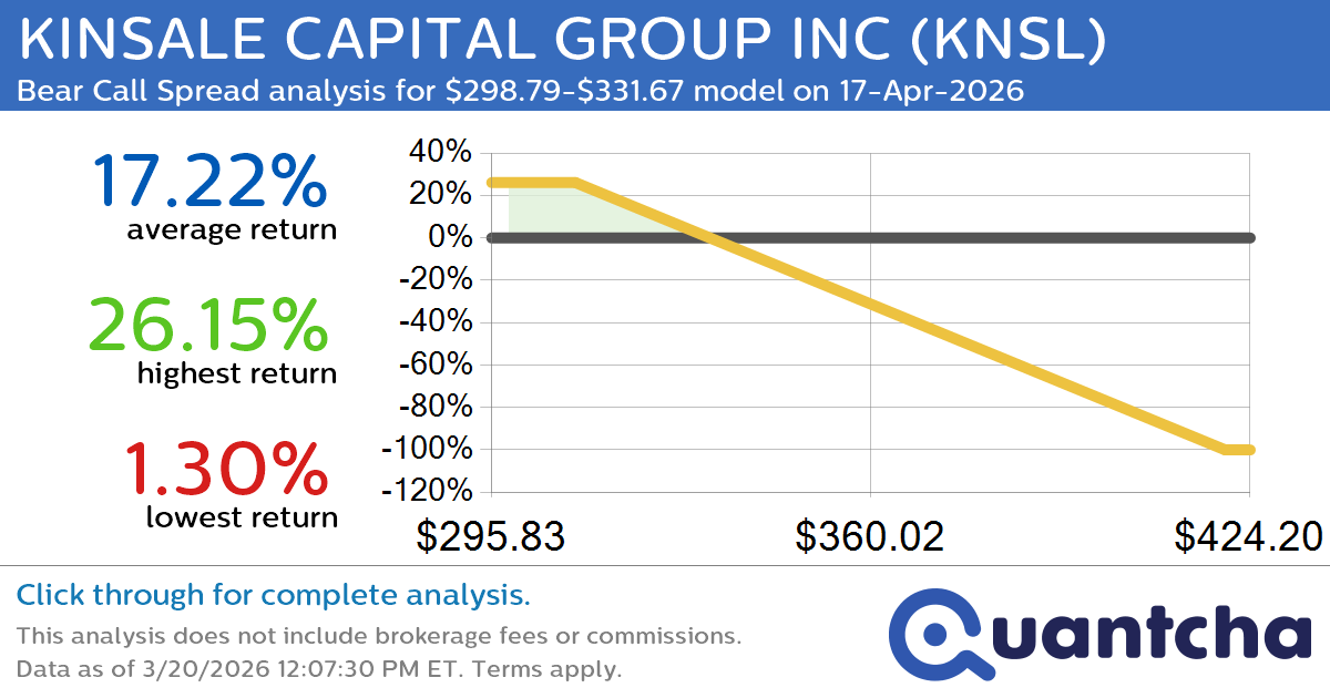 52-Week Low Alert: Trading today’s movement in KINSALE CAPITAL GROUP INC $KNSL