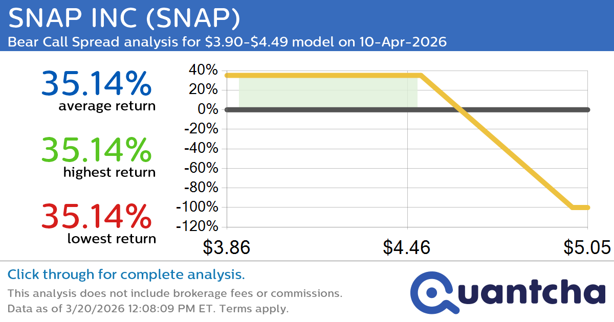 52-Week Low Alert: Trading today’s movement in SNAP INC $SNAP