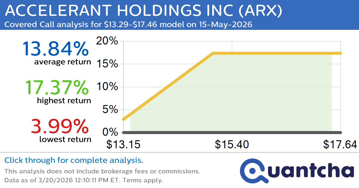Big Gainer Alert: Trading today’s 8.5% move in ACCELERANT HOLDINGS INC $ARX