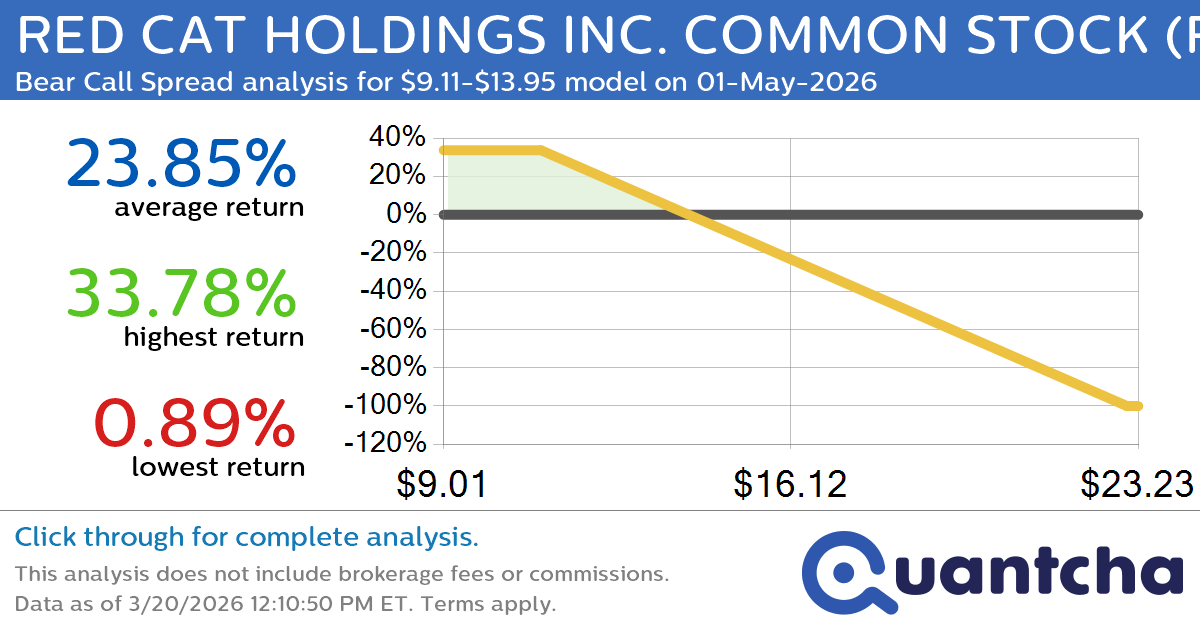Big Loser Alert: Trading today’s -8.2% move in RED CAT HOLDINGS INC. COMMON STOCK $RCAT
