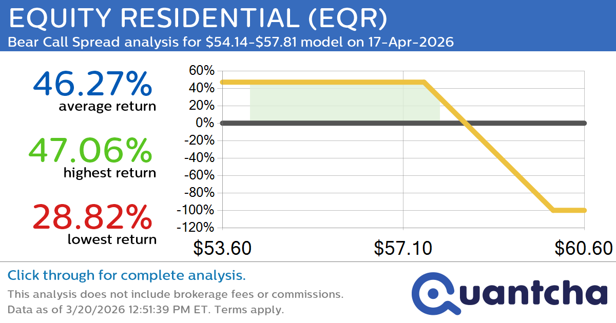 52-Week Low Alert: Trading today’s movement in EQUITY RESIDENTIAL $EQR