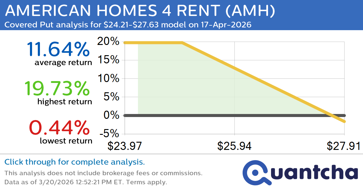 52-Week Low Alert: Trading today’s movement in AMERICAN HOMES 4 RENT $AMH