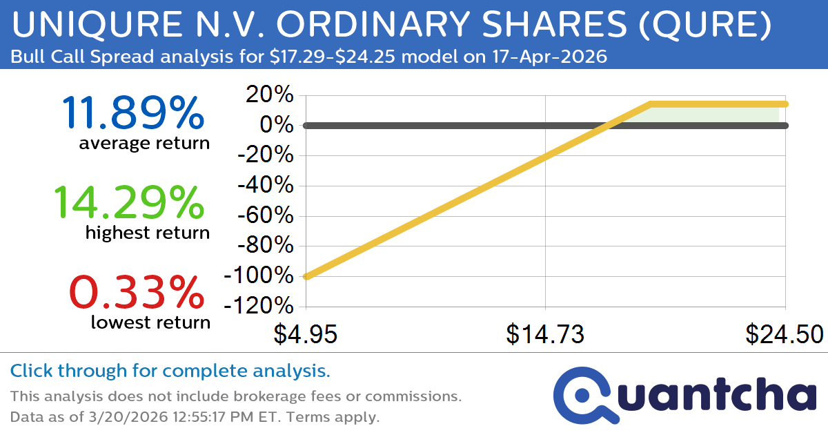 Big Gainer Alert: Trading today’s 12.9% move in UNIQURE N.V. ORDINARY SHARES $QURE