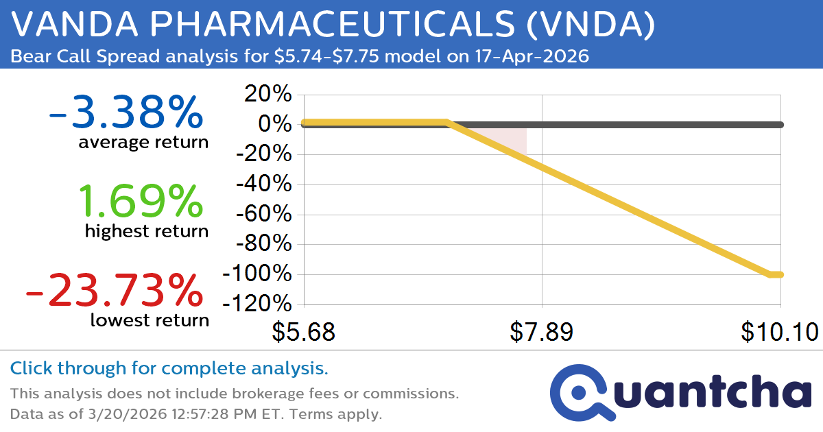 Big Loser Alert: Trading today’s -9.8% move in VANDA PHARMACEUTICALS $VNDA