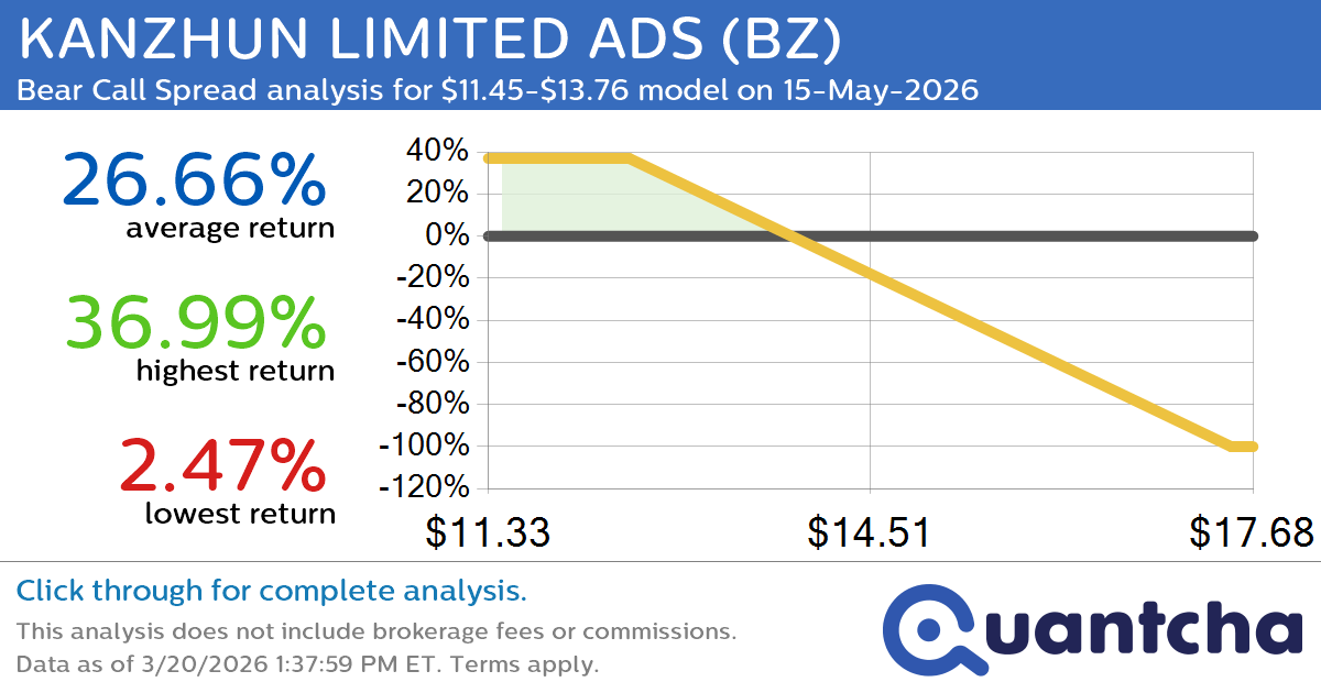 52-Week Low Alert: Trading today’s movement in KANZHUN LIMITED ADS $BZ
