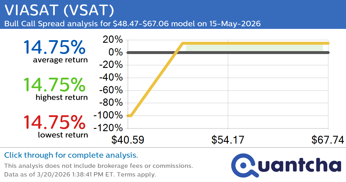 52-Week High Alert: Trading today’s movement in VIASAT $VSAT