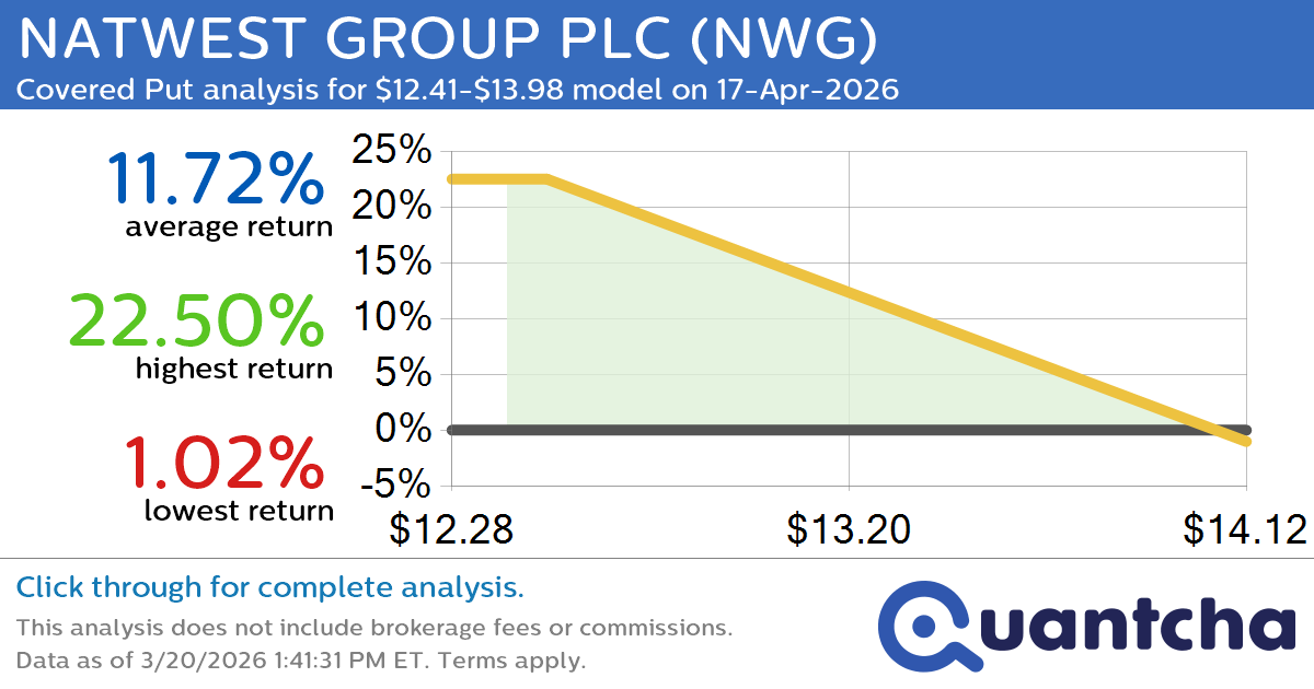 Big Loser Alert: Trading today’s -7.6% move in NATWEST GROUP PLC $NWG