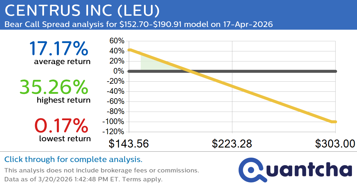 Big Loser Alert: Trading today’s -7.2% move in CENTRUS INC $LEU