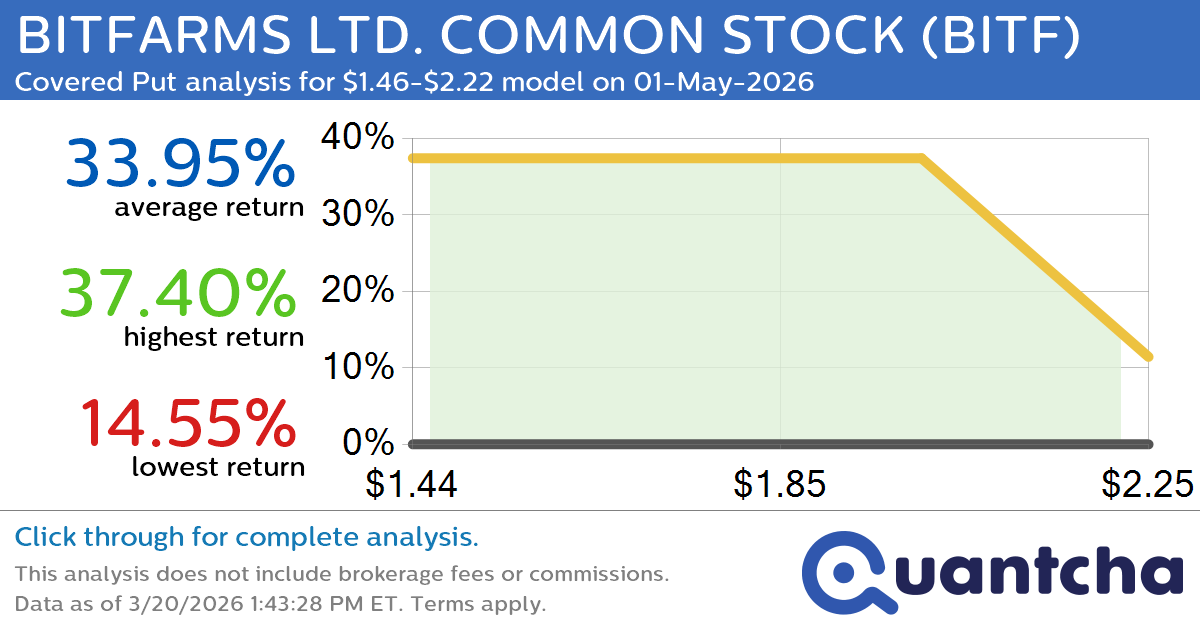 Big Loser Alert: Trading today’s -7.3% move in BITFARMS LTD. COMMON STOCK $BITF