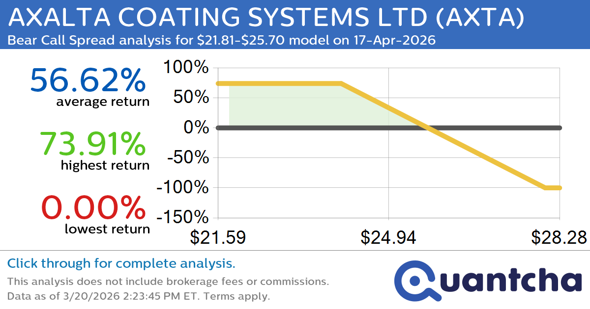 52-Week Low Alert: Trading today’s movement in AXALTA COATING SYSTEMS LTD $AXTA