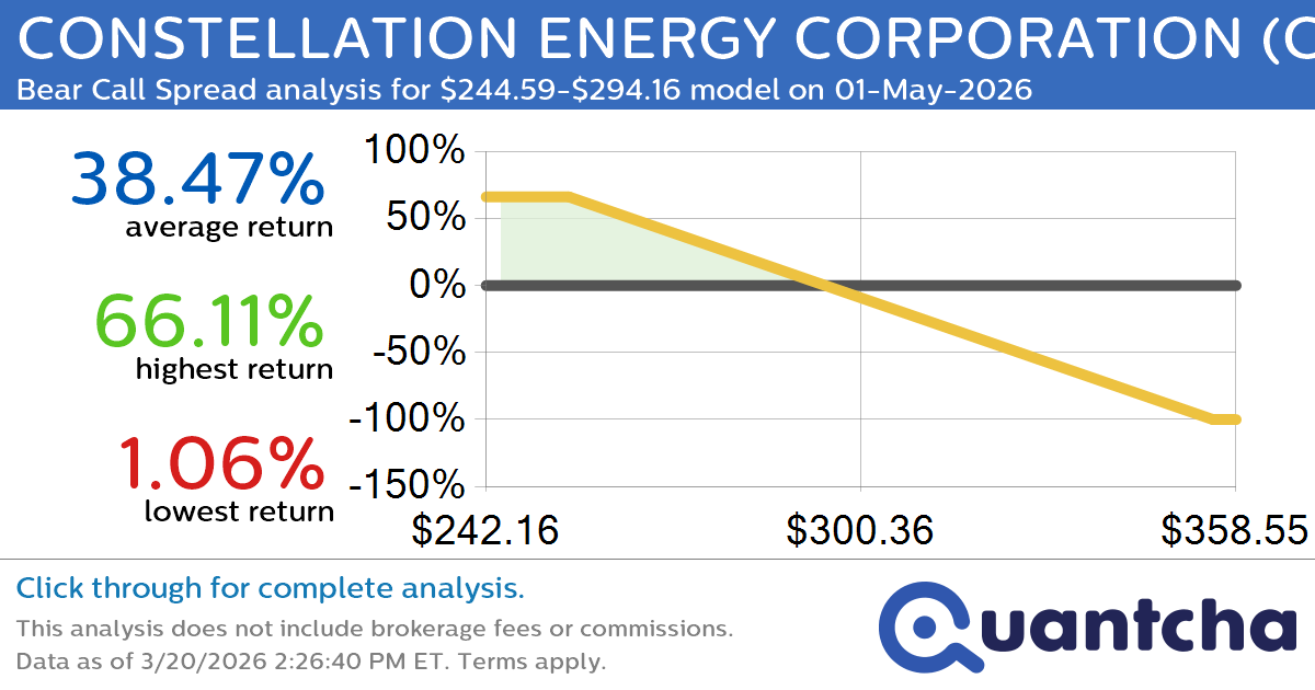 Big Loser Alert: Trading today’s -7.5% move in CONSTELLATION ENERGY CORPORATION $CEG