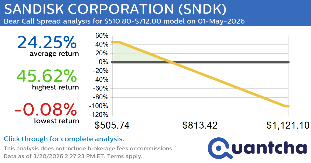 Big Loser Alert: Trading today’s -8.2% move in SANDISK CORPORATION $SNDK