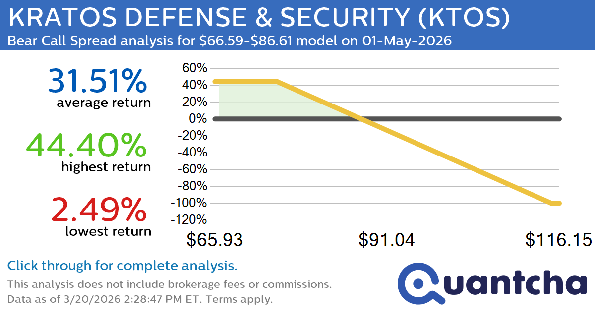 Big Loser Alert: Trading today’s -7.1% move in KRATOS DEFENSE & SECURITY $KTOS