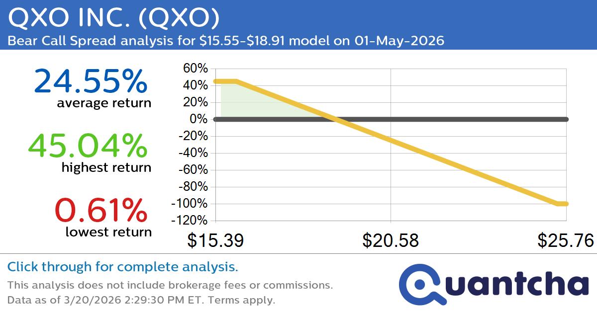 Big Loser Alert: Trading today’s -7.1% move in QXO INC. $QXO