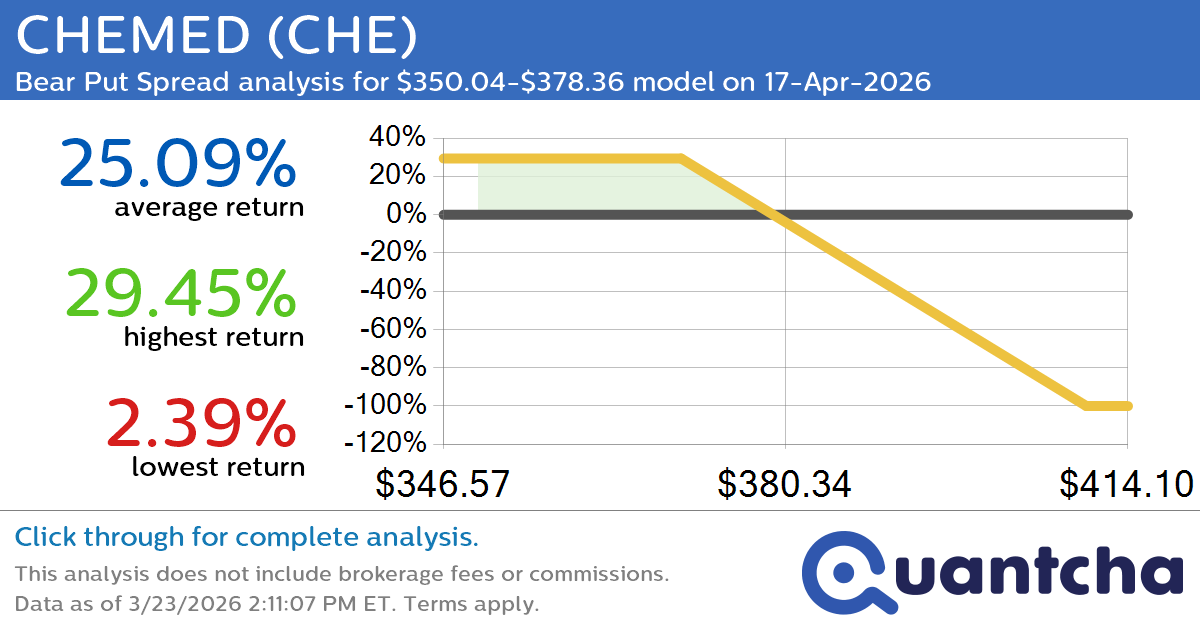 52-Week Low Alert: Trading today’s movement in CHEMED $CHE