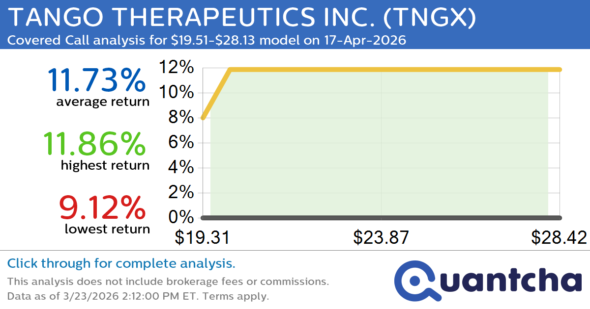 52-Week High Alert: Trading today’s movement in TANGO THERAPEUTICS INC. $TNGX