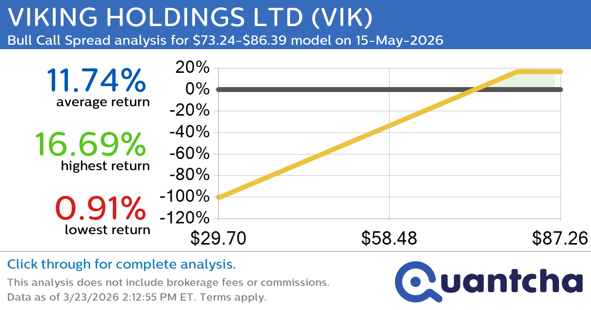 Big Gainer Alert: Trading today’s 7.1% move in VIKING HOLDINGS LTD $VIK