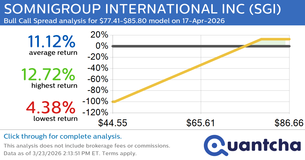Big Gainer Alert: Trading today’s 7.4% move in SOMNIGROUP INTERNATIONAL INC $SGI