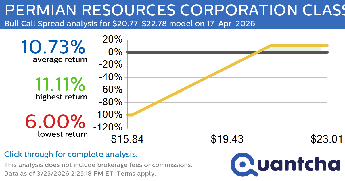 52-Week High Alert: Trading today’s movement in PERMIAN RESOURCES CORPORATION CLASS A $PR
