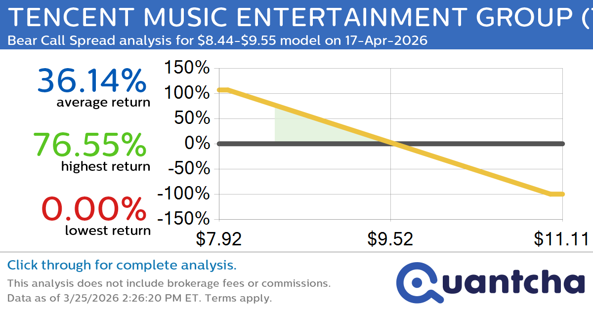 52-Week Low Alert: Trading today’s movement in TENCENT MUSIC ENTERTAINMENT GROUP $TME