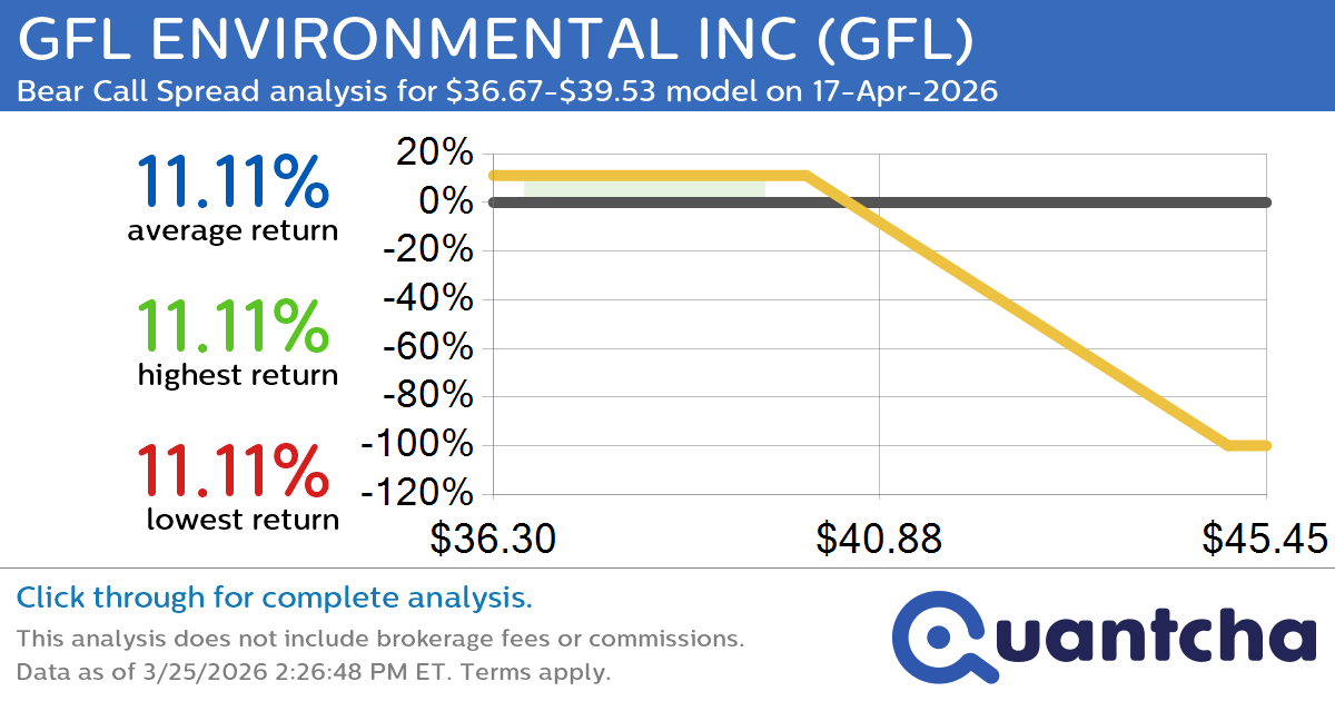 52-Week Low Alert: Trading today’s movement in GFL ENVIRONMENTAL INC $GFL