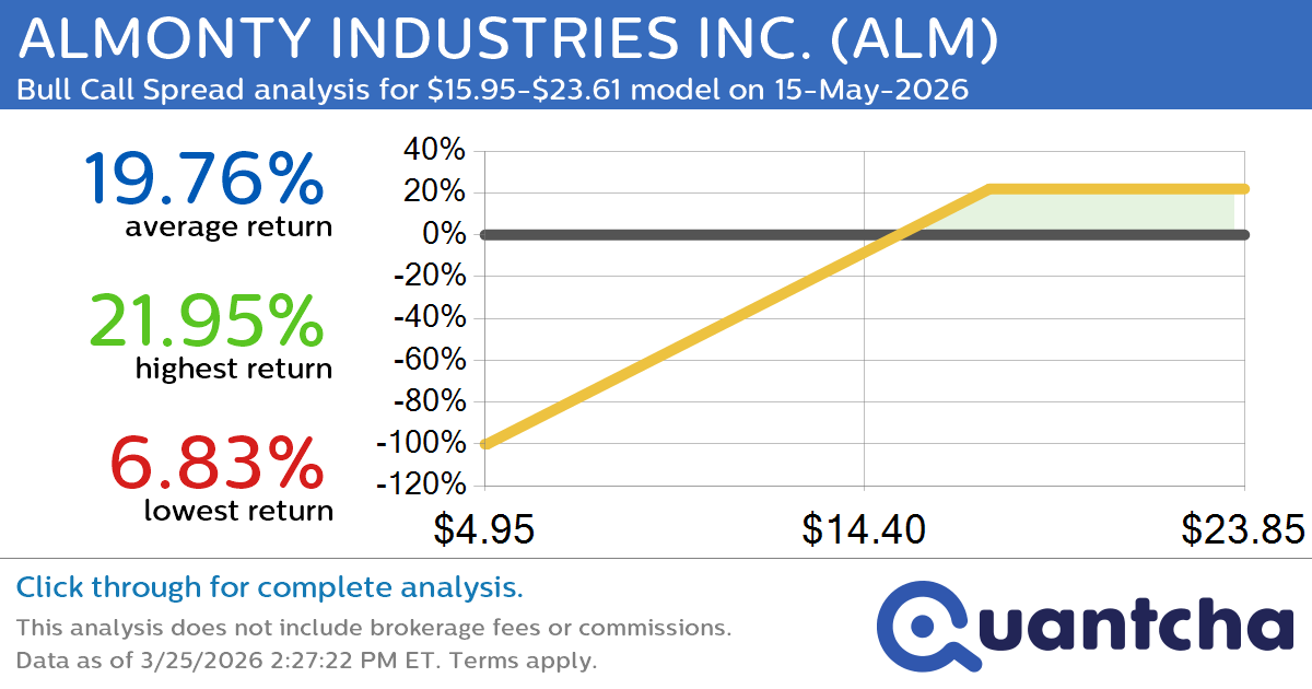 Big Gainer Alert: Trading today’s 7.7% move in ALMONTY INDUSTRIES INC. $ALM