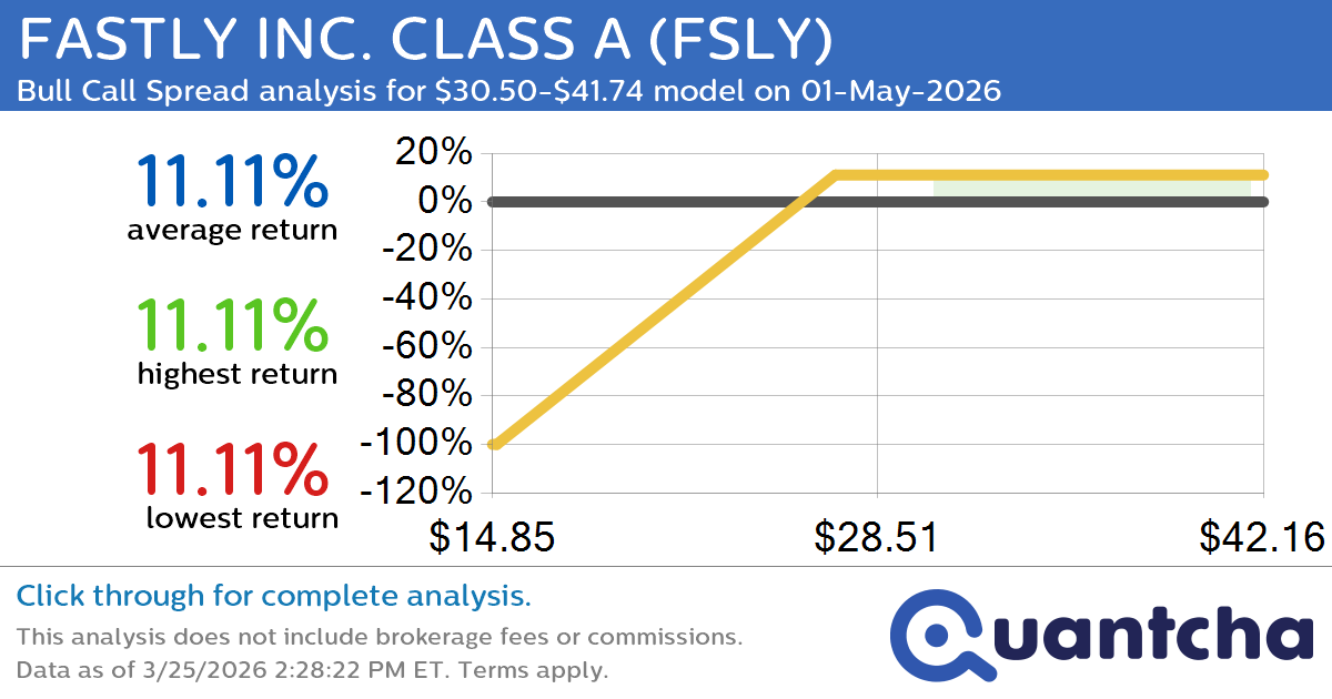 Big Gainer Alert: Trading today’s 7.7% move in FASTLY INC. CLASS A $FSLY