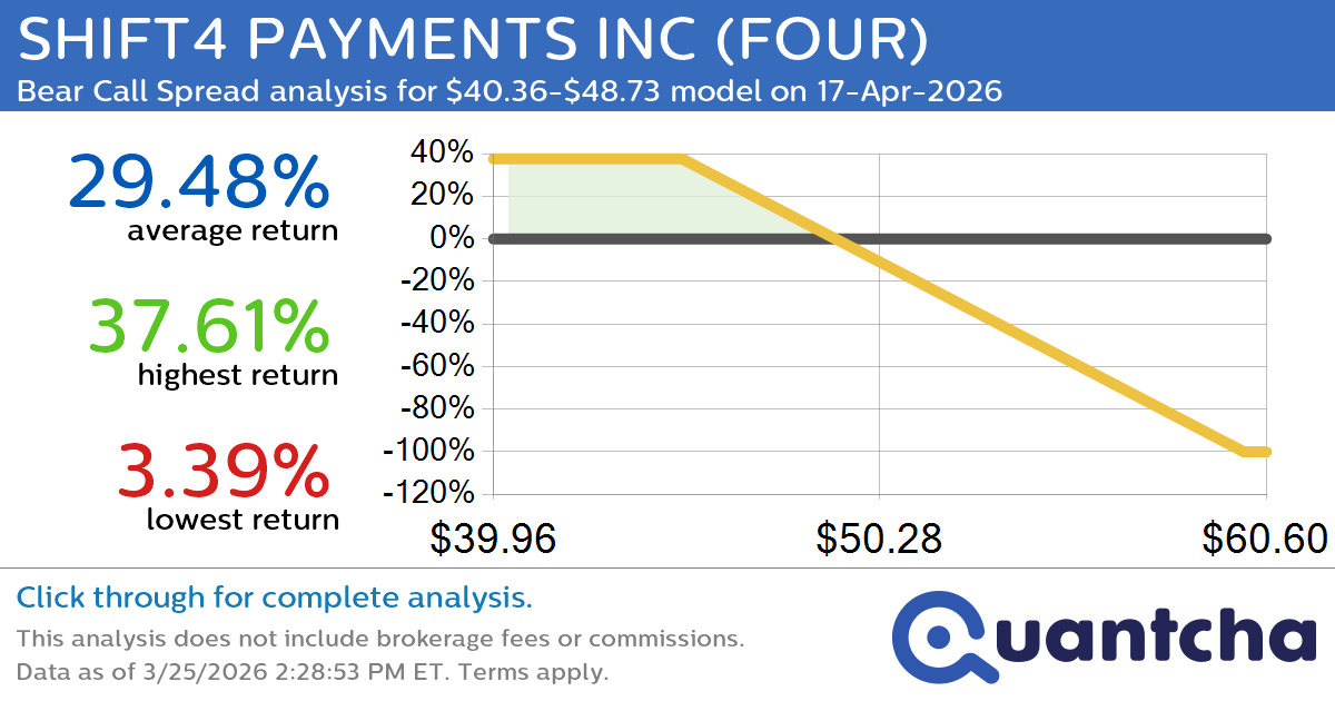 Big Loser Alert: Trading today’s -7.4% move in SHIFT4 PAYMENTS INC $FOUR