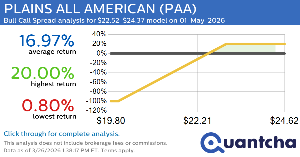 52-Week High Alert: Trading today’s movement in PLAINS ALL AMERICAN $PAA