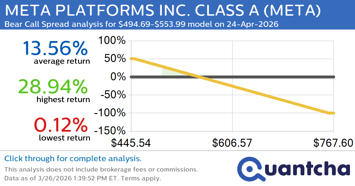 Big Loser Alert: Trading today’s -7.2% move in META PLATFORMS INC. CLASS A $META