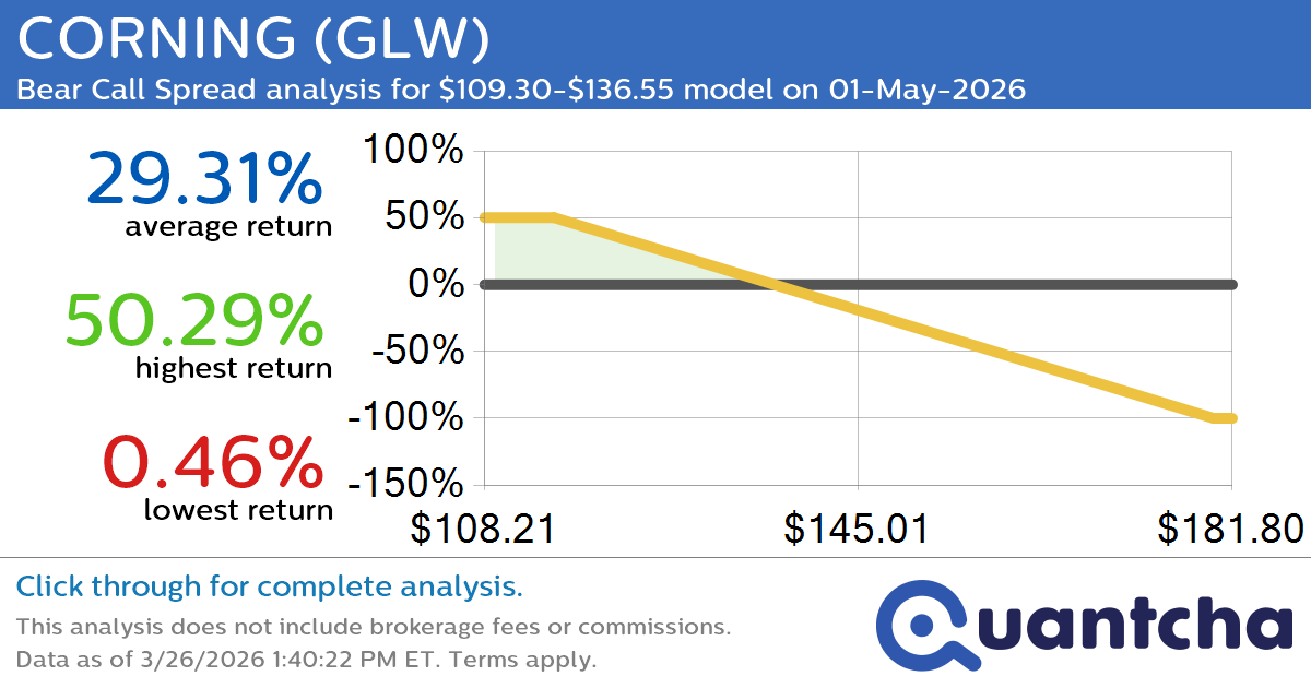Big Loser Alert: Trading today’s -7.0% move in CORNING $GLW