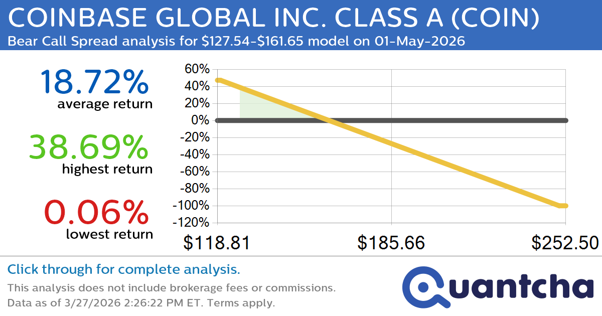 Big Loser Alert: Trading today’s -7.1% move in COINBASE GLOBAL INC. CLASS A $COIN