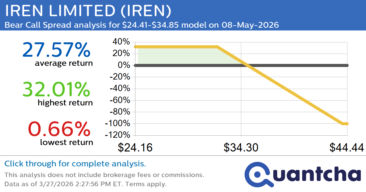 Big Loser Alert: Trading today’s -7.4% move in IREN LIMITED $IREN