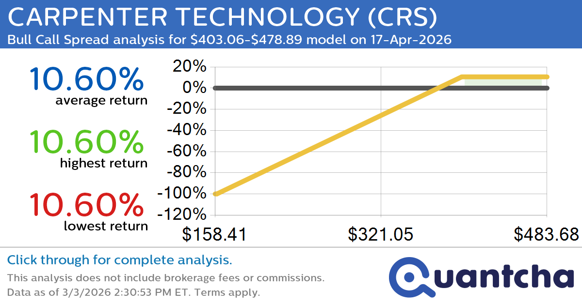 52-Week High Alert: Trading today’s movement in CARPENTER TECHNOLOGY $CRS