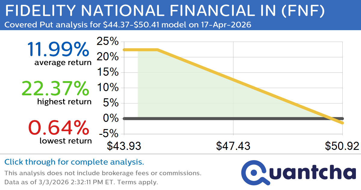 52-Week Low Alert: Trading today’s movement in FIDELITY NATIONAL FINANCIAL IN $FNF