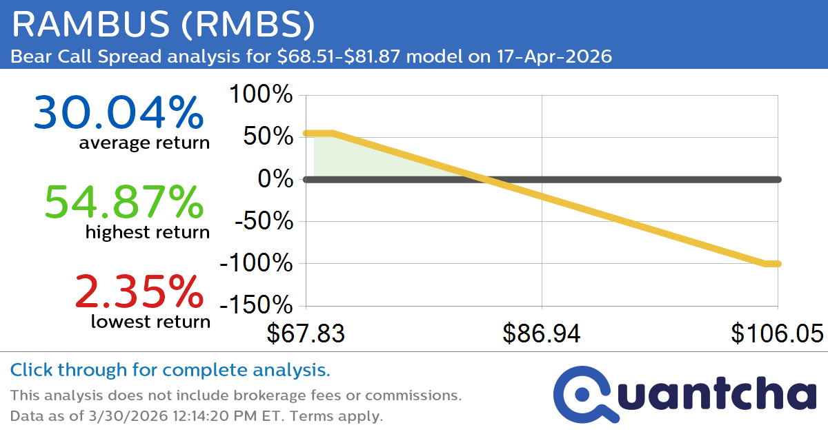 Big Loser Alert: Trading today’s -8.9% move in RAMBUS $RMBS